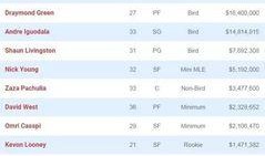 勇士众将薪资爆料最新,新赛季薪资榜新鲜出炉！